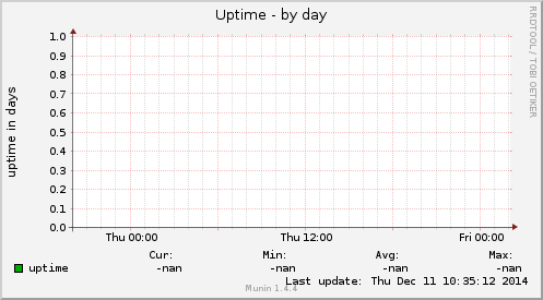 Uptime