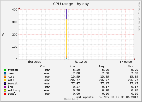 CPU usage