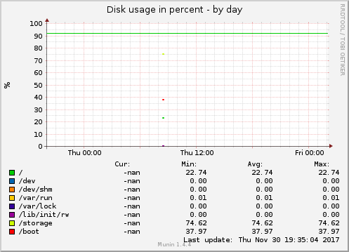 Disk usage in percent
