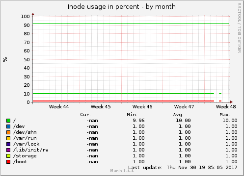 Inode usage in percent