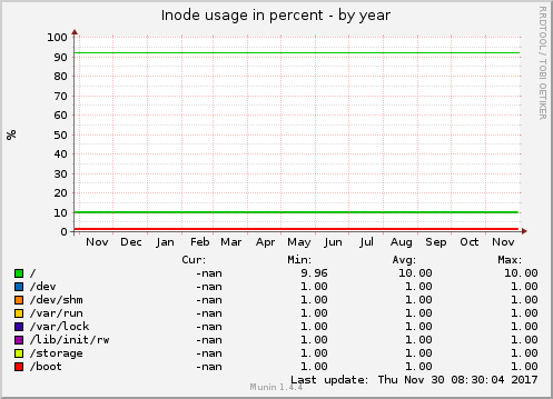 Inode usage in percent