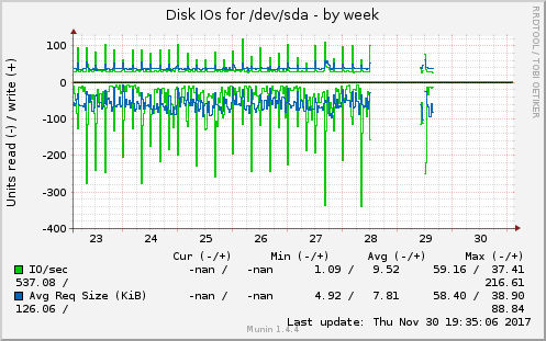 weekly graph