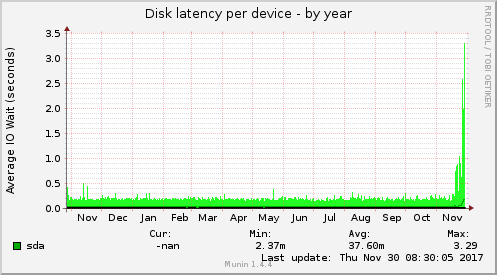 Disk latency per device