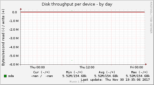 Disk throughput per device