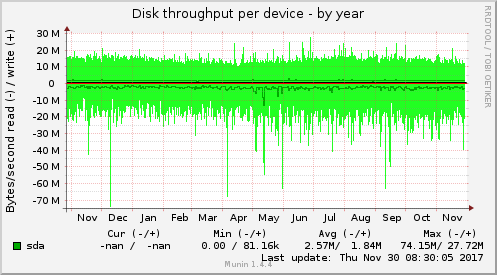 Disk throughput per device