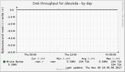 Disk throughput for /dev/sda