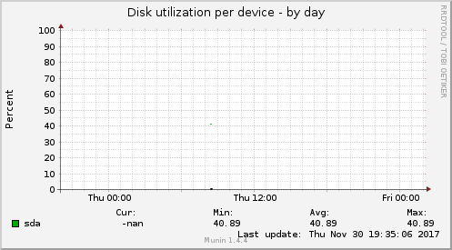 Disk utilization per device