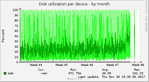 Disk utilization per device