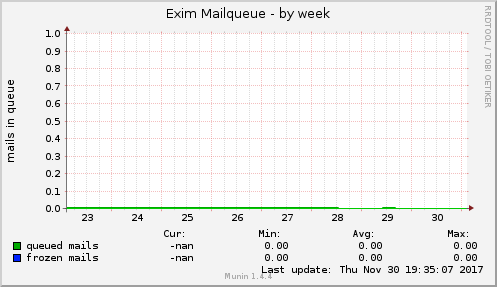 Exim Mailqueue