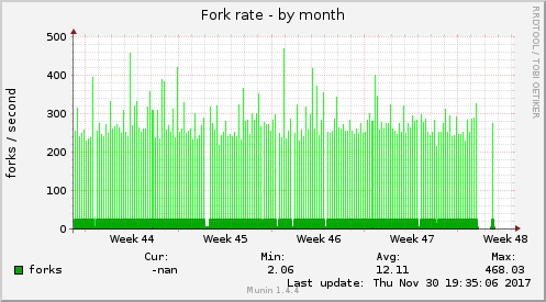 Fork rate