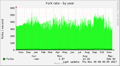 Fork rate