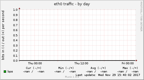 eth0 traffic