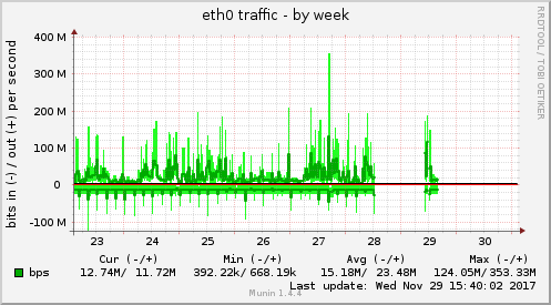 eth0 traffic