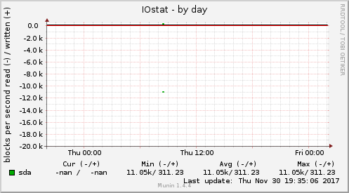 IOstat