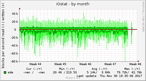 IOstat