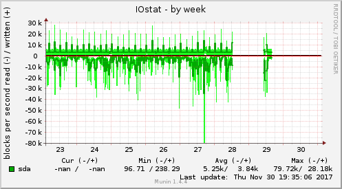 IOstat