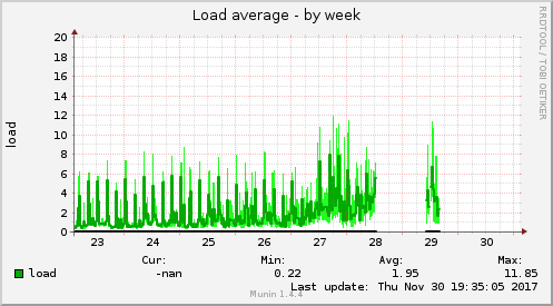 Load average