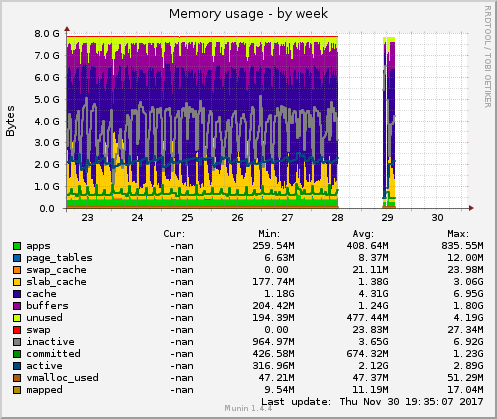 Memory usage