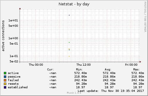 Netstat