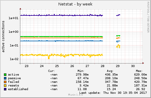 Netstat