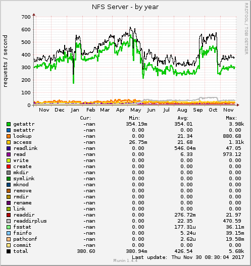 NFS Server