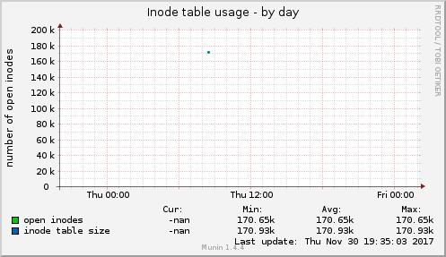 Inode table usage