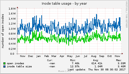 Inode table usage