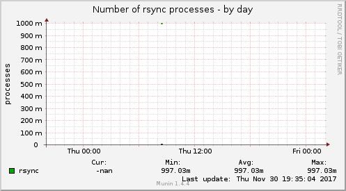 Number of rsync processes