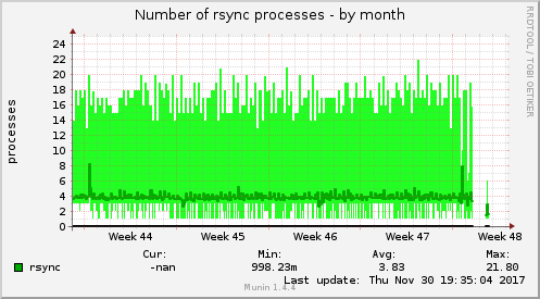 Number of rsync processes
