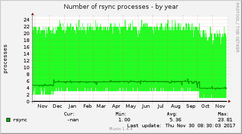 Number of rsync processes