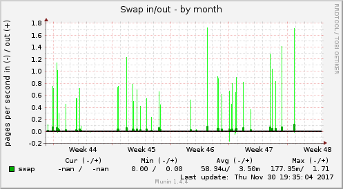 Swap in/out