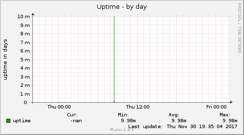 Uptime