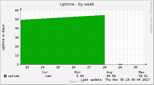 Uptime