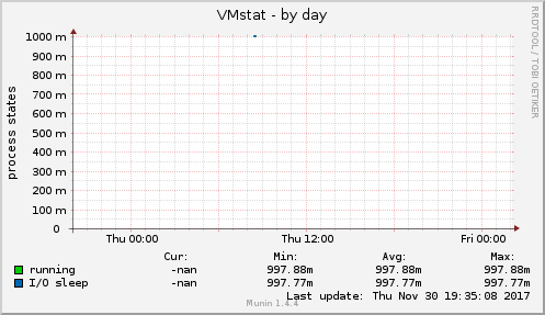 VMstat