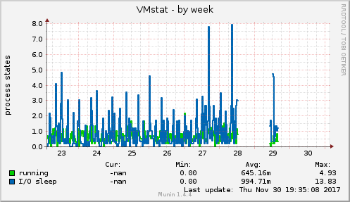 VMstat