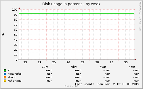 Disk usage in percent
