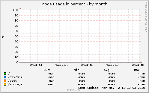 Inode usage in percent