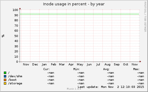 Inode usage in percent