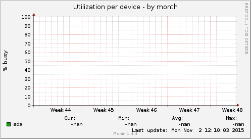 Utilization per device