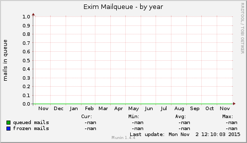 Exim Mailqueue