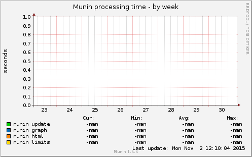 Munin processing time