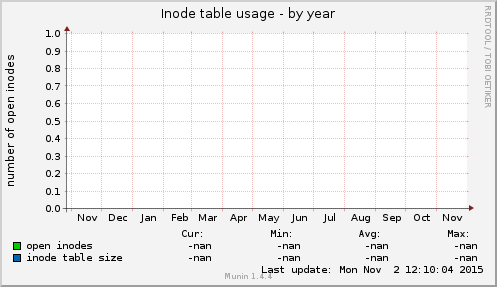Inode table usage