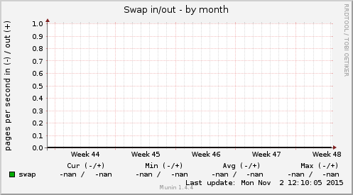 Swap in/out