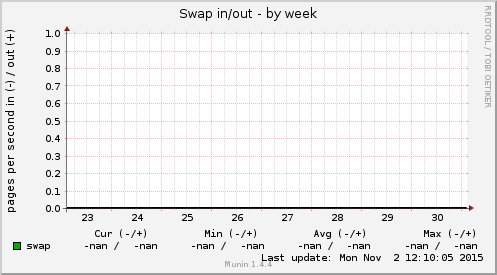 Swap in/out