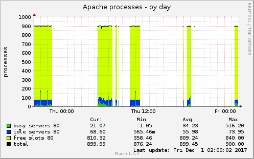 Apache processes
