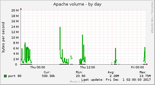 Apache volume