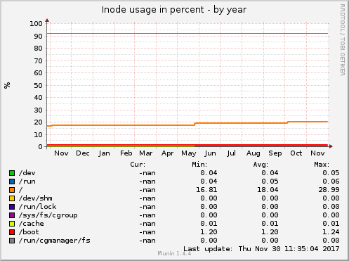 Inode usage in percent