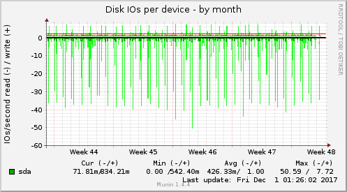 Disk IOs per device