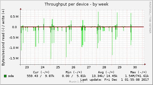 Throughput per device
