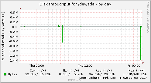 Disk throughput for /dev/sda